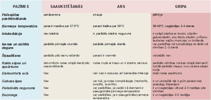 Kā atšķirt gripu no saaukstēšanās!?